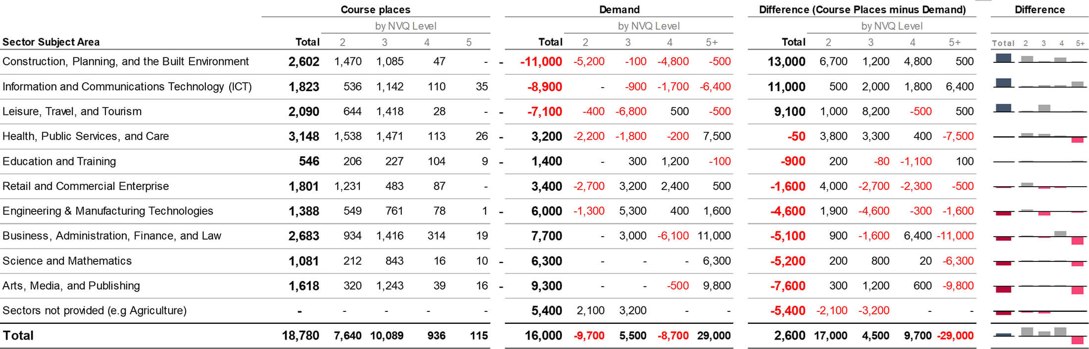 Detailed-breakdown-of-course-places-against-2021